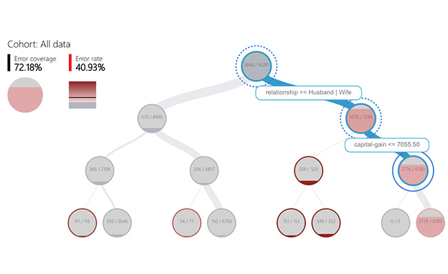 Machine Learning Error Analysis